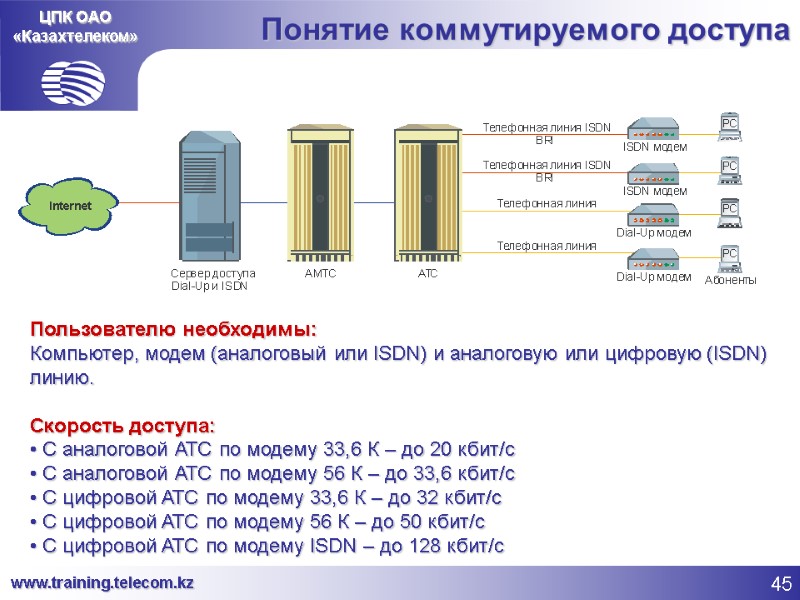 ЦПК ОАО «Казахтелеком» Понятие коммутируемого доступа Пользователю необходимы:  Компьютер, модем (аналоговый или ISDN)